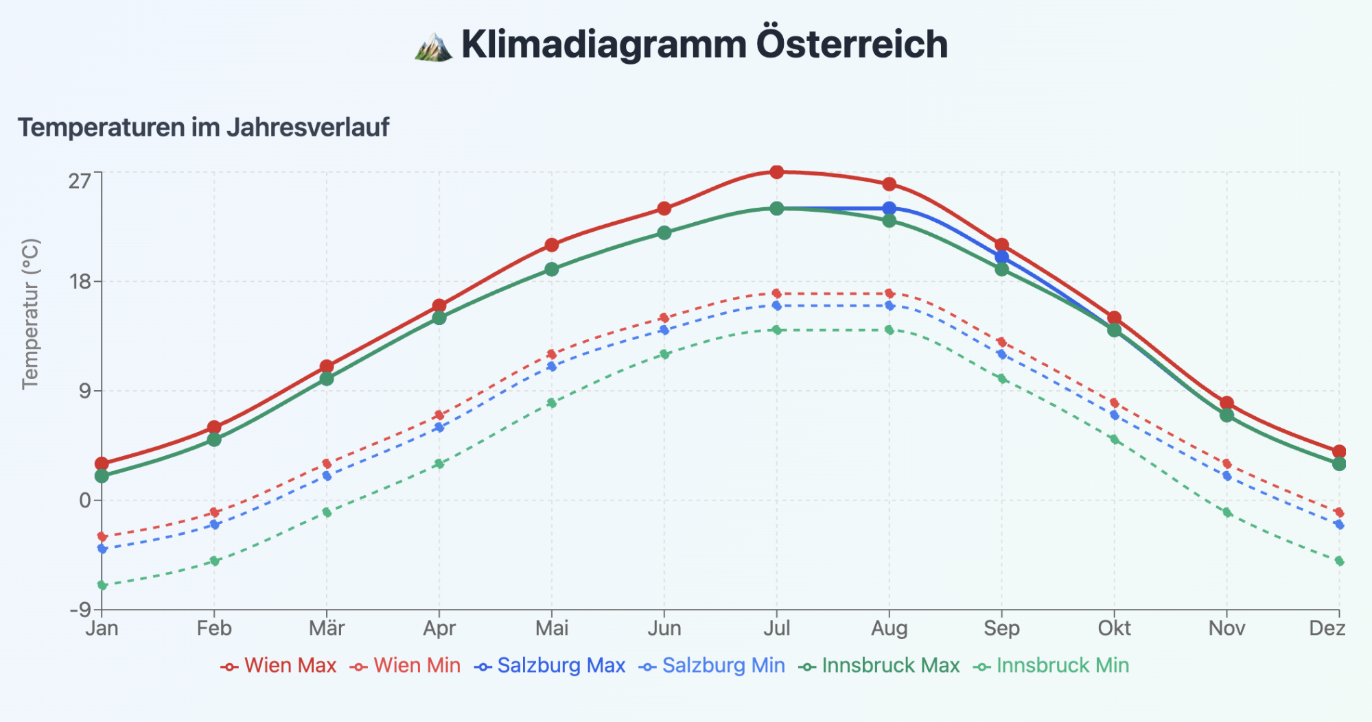 Klimadiagramm für Österreich mit durchschnittlichen Höchst- und Tiefsttemperaturen in Wien, Salzburg und Innsbruck im Jahresverlauf.