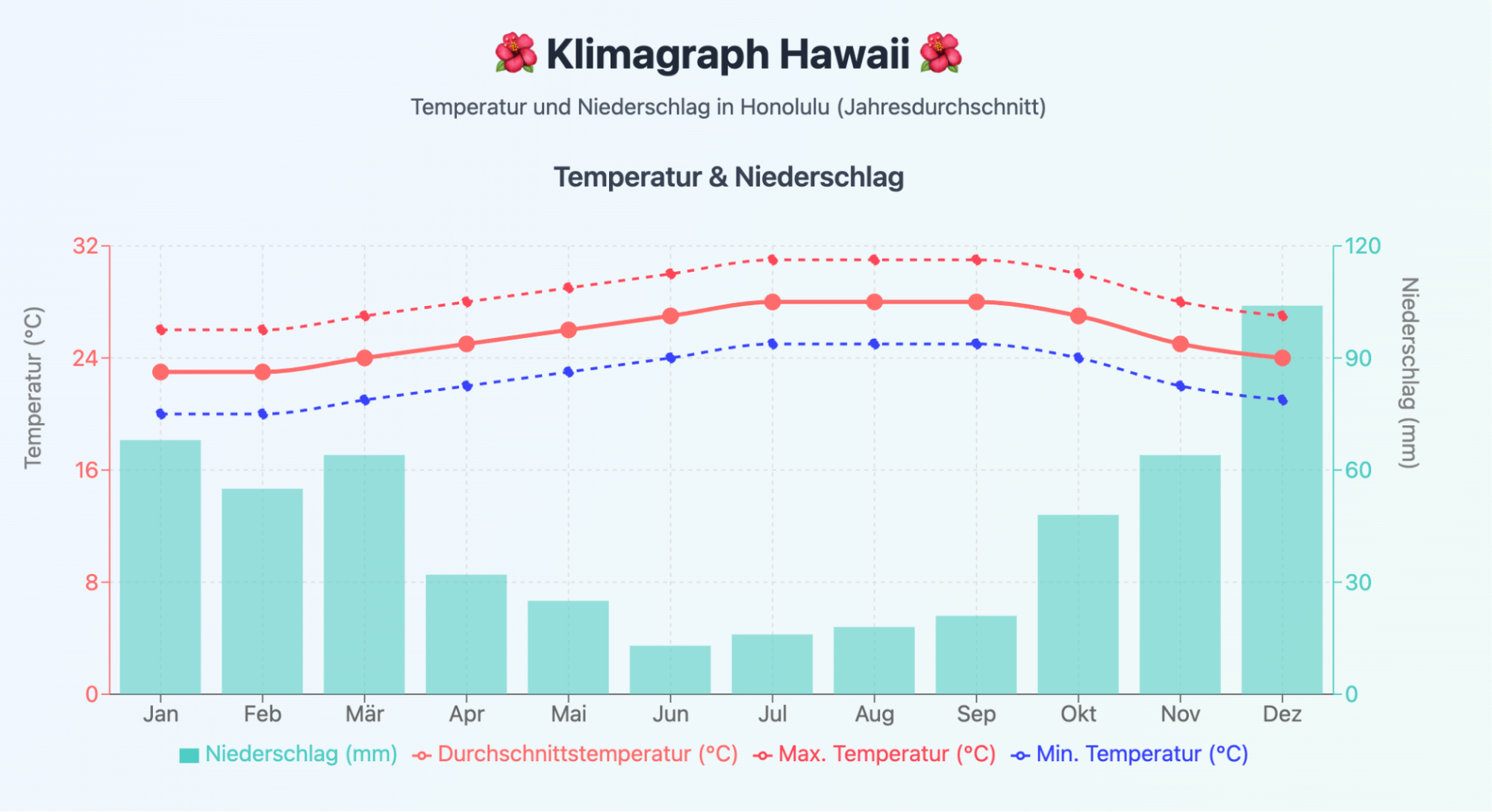 beste Reisezeit Hawaii – Klimagraph mit Temperaturen und Niederschlag in Honolulu