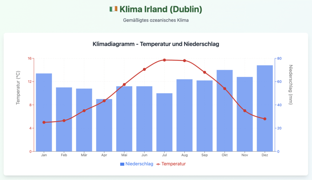 beste Reisezeit Irland – Klimadiagramm mit Temperaturen und Niederschlag in Dublin