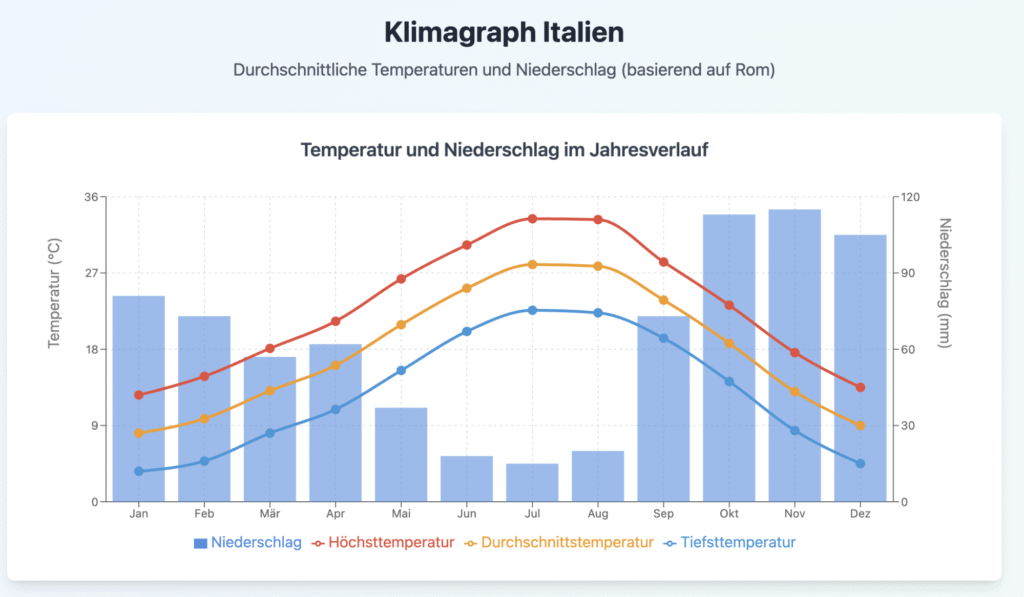 beste Reisezeit Italien – Klimagraph mit Temperaturen und Niederschlag in Rom