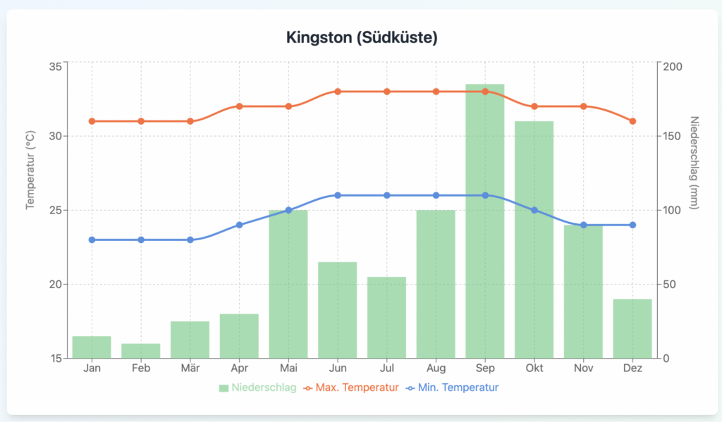 beste Reisezeit Jamaika – Klimadiagramm mit Temperaturen und Niederschlag in Kingston
