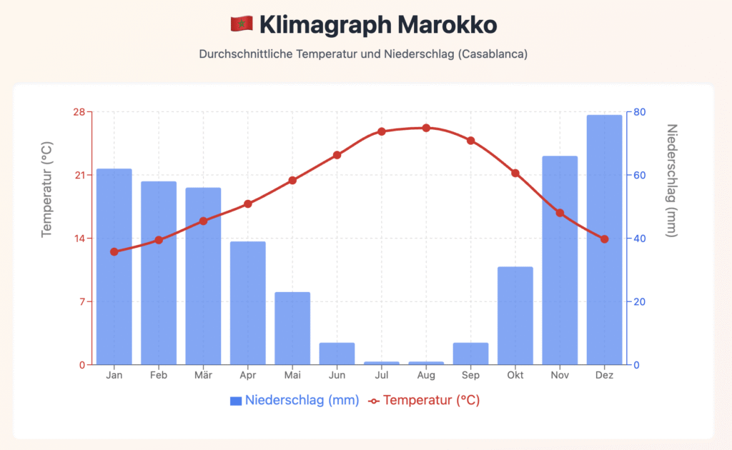 beste Reisezeit Marokko – Klimadiagramm mit Temperaturen und Niederschlag in Casablanca