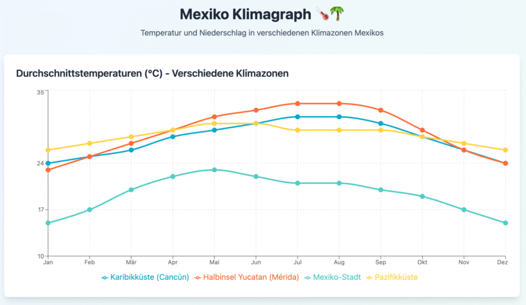 beste Reisezeit Mexiko – Klimadiagramm mit Temperaturen in Cancún, Mérida, Mexiko-Stadt und Pazifikküste