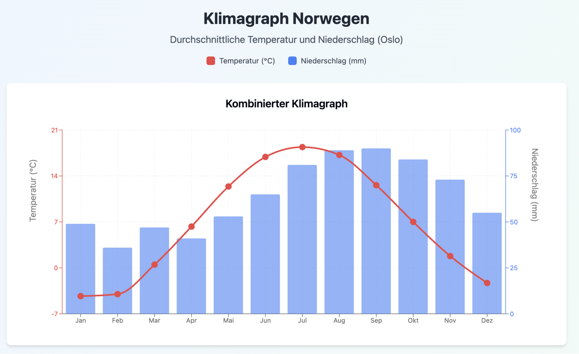 beste Reisezeit Norwegen – Klimadiagramm mit Temperaturen und Niederschlag in Oslo