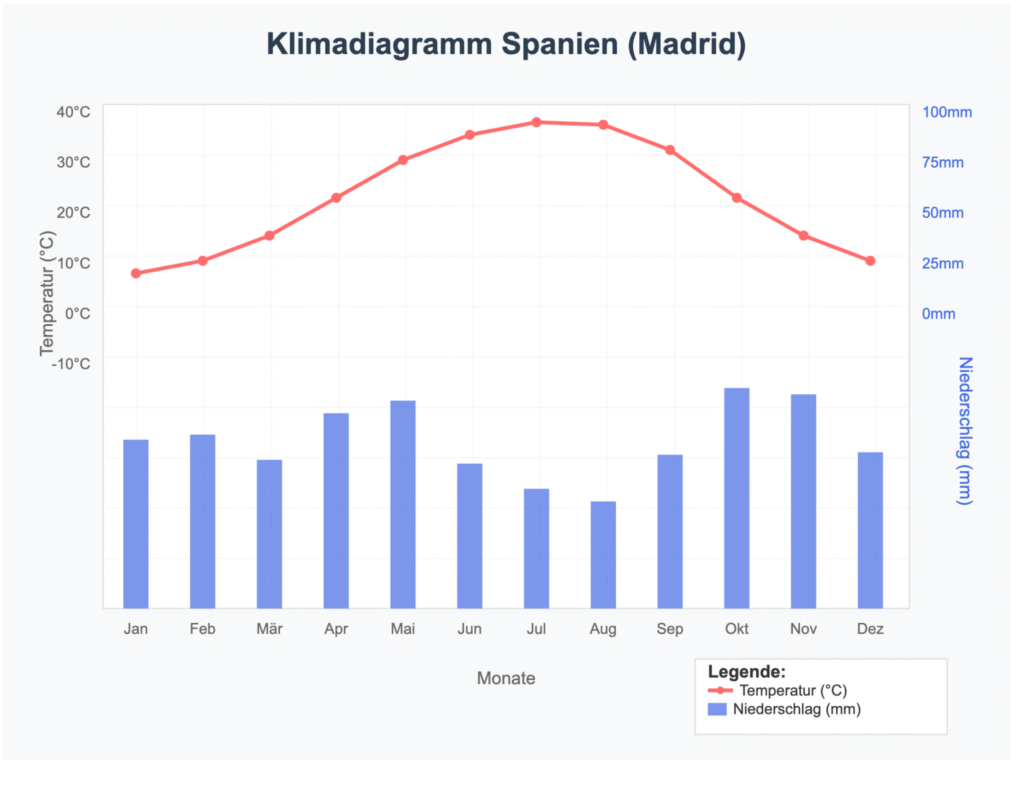 Klimadiagramm Spanien Madrid mit Temperaturen und Niederschlag