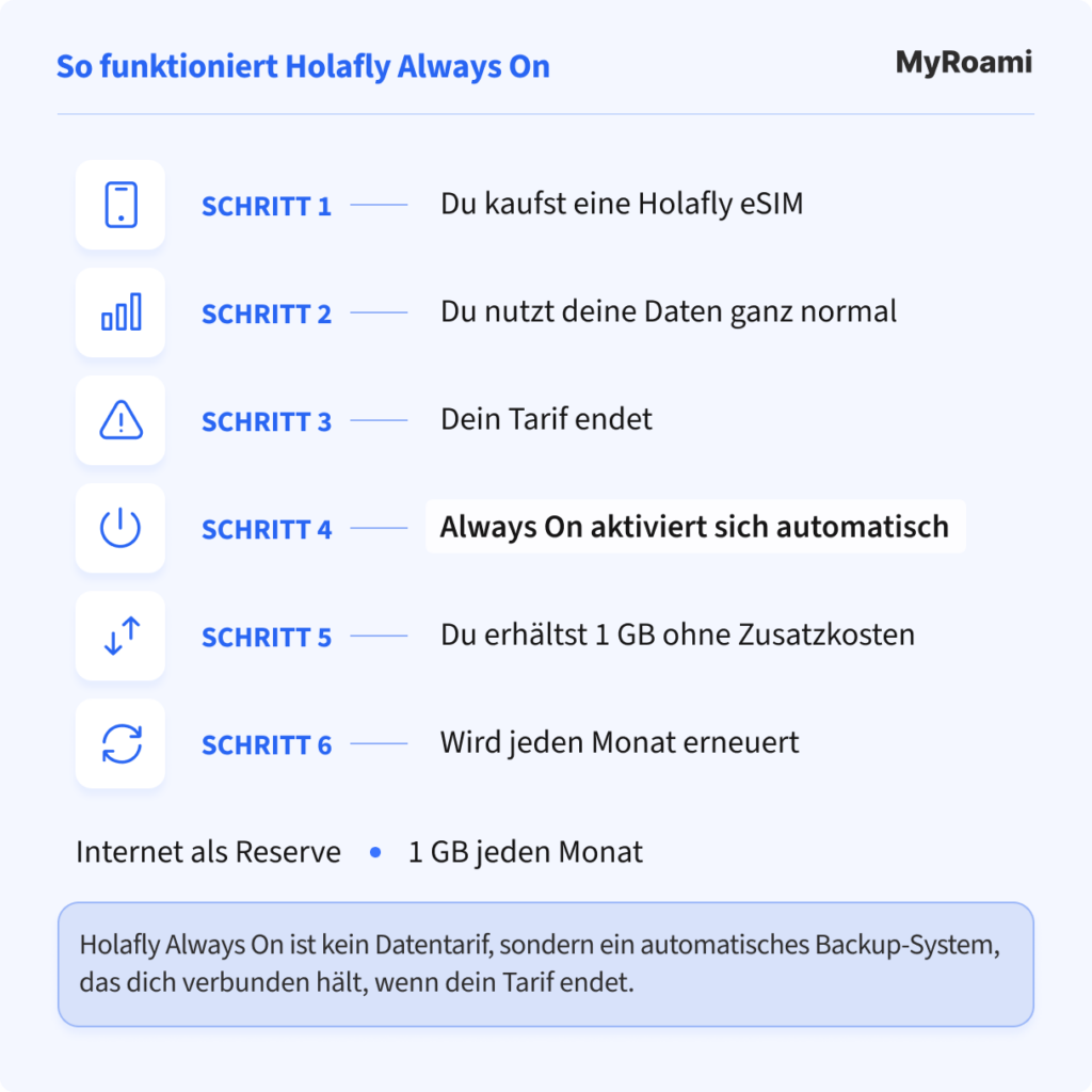 So funktioniert Holafly Always On