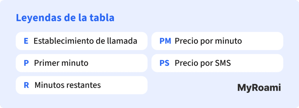 Leyendas de la tabla
E: Establecimiento de llamada


P: Primer minuto


R: Minutos restantes


PM: Precio por minuto


PS: Precio por SMS