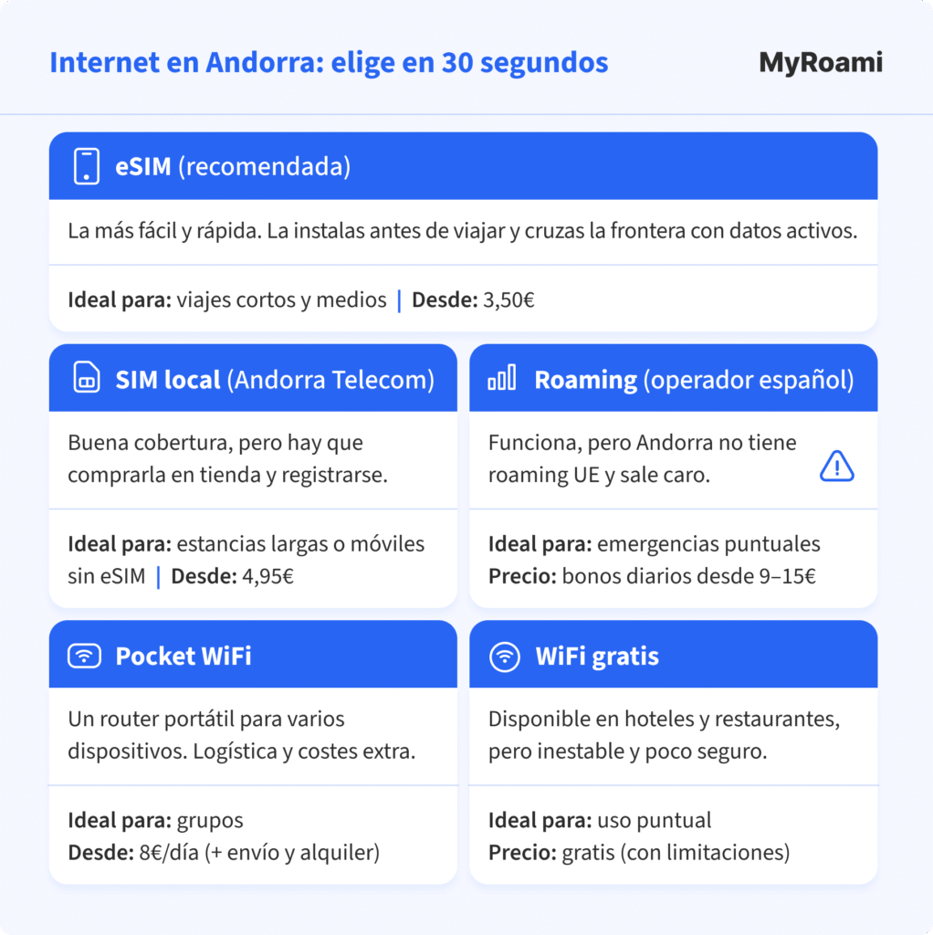 Cómo tener internet en Andorra: elige en 30 segundos si es mejor una eSIM, SIM local, roaming, pocket wifi o wifi gratuito. Infografía. 