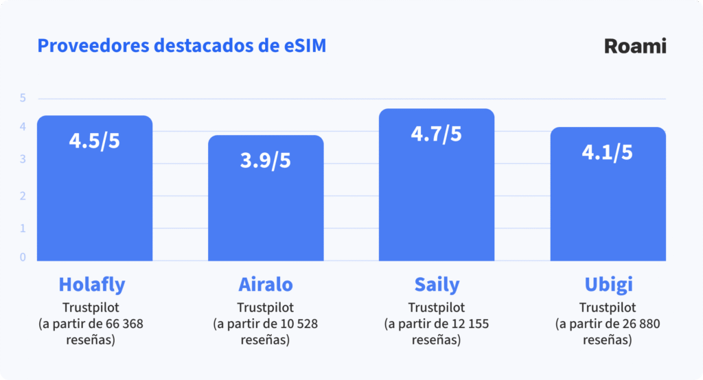 Gráfico de barras titulado “Proveedores destacados de eSIM” con puntuaciones de Trustpilot:

Holafly: 4.5/5 (basado en 66 368 reseñas)

Airalo: 3.9/5 (basado en 10 528 reseñas)

Saily: 4.7/5 (basado en 12 155 reseñas)

Ubigi: 4.1/5 (basado en 26 880 reseñas)

El gráfico está diseñado en tonos azules con el logo de Roami en la parte superior derecha.