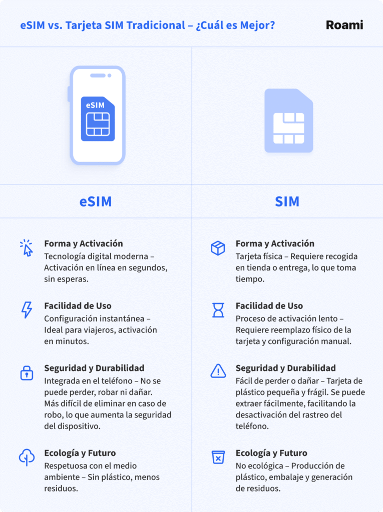 Infografía que compara la eSIM y la tarjeta SIM tradicional. En la columna de la eSIM se muestran ventajas como activación digital rápida, configuración instantánea, mayor seguridad (no se puede perder ni dañar), y beneficios ecológicos (sin plástico). En la columna de la SIM tradicional se muestran desventajas como necesidad de tarjeta física, activación lenta, fragilidad, riesgo de pérdida y residuos plásticos.
