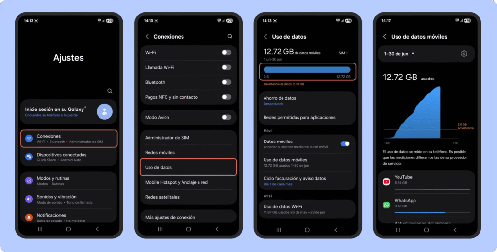Cuatro capturas de pantalla de un teléfono Android que muestran cómo consultar el uso de datos móviles. El usuario accede a Ajustes > Conexiones > Uso de datos, donde se muestra el consumo mensual en GB y un gráfico con el detalle por aplicación, incluyendo YouTube y WhatsApp.