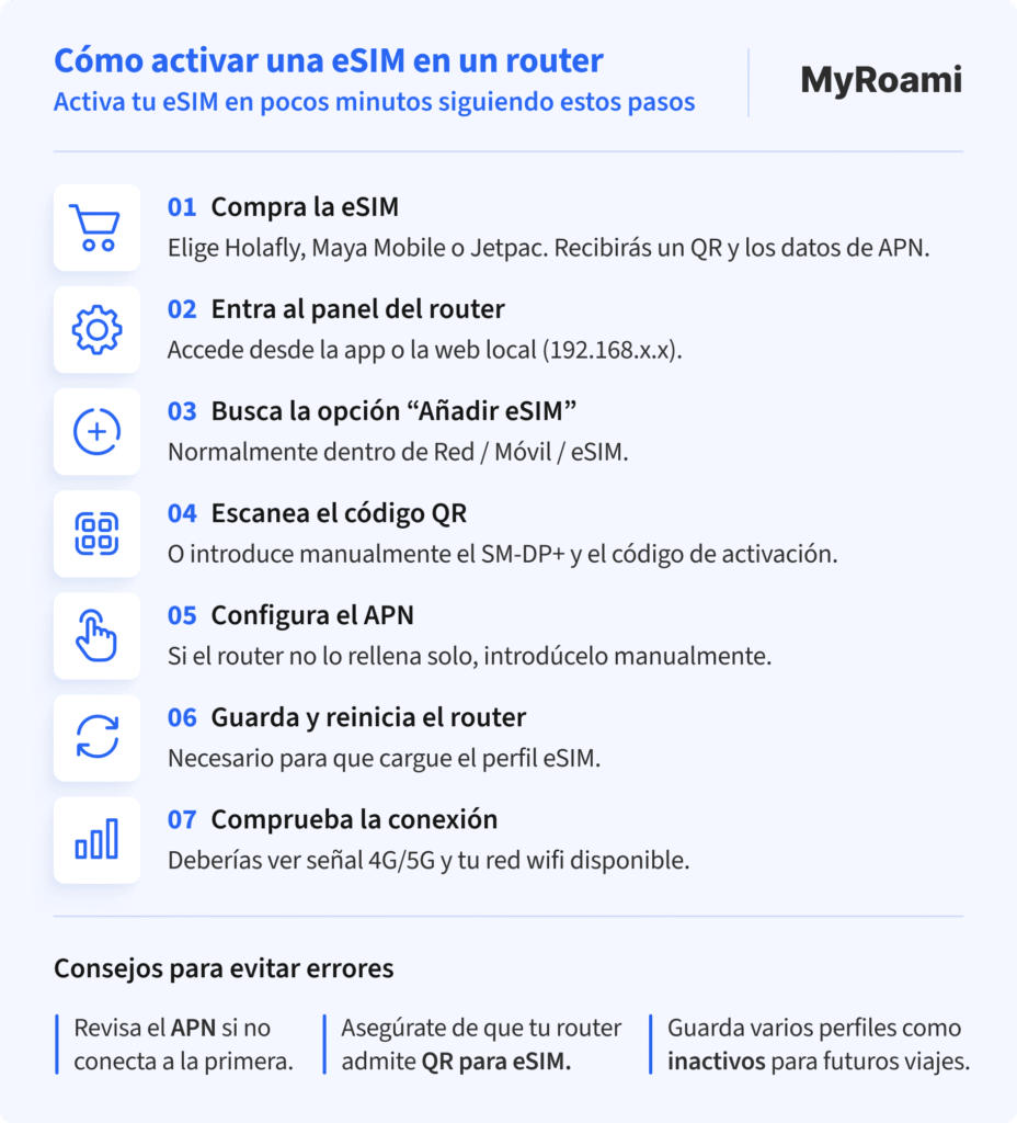 Infografía sobre cómo paso a paso activar una eSIM en un router con consejos para evitar errores