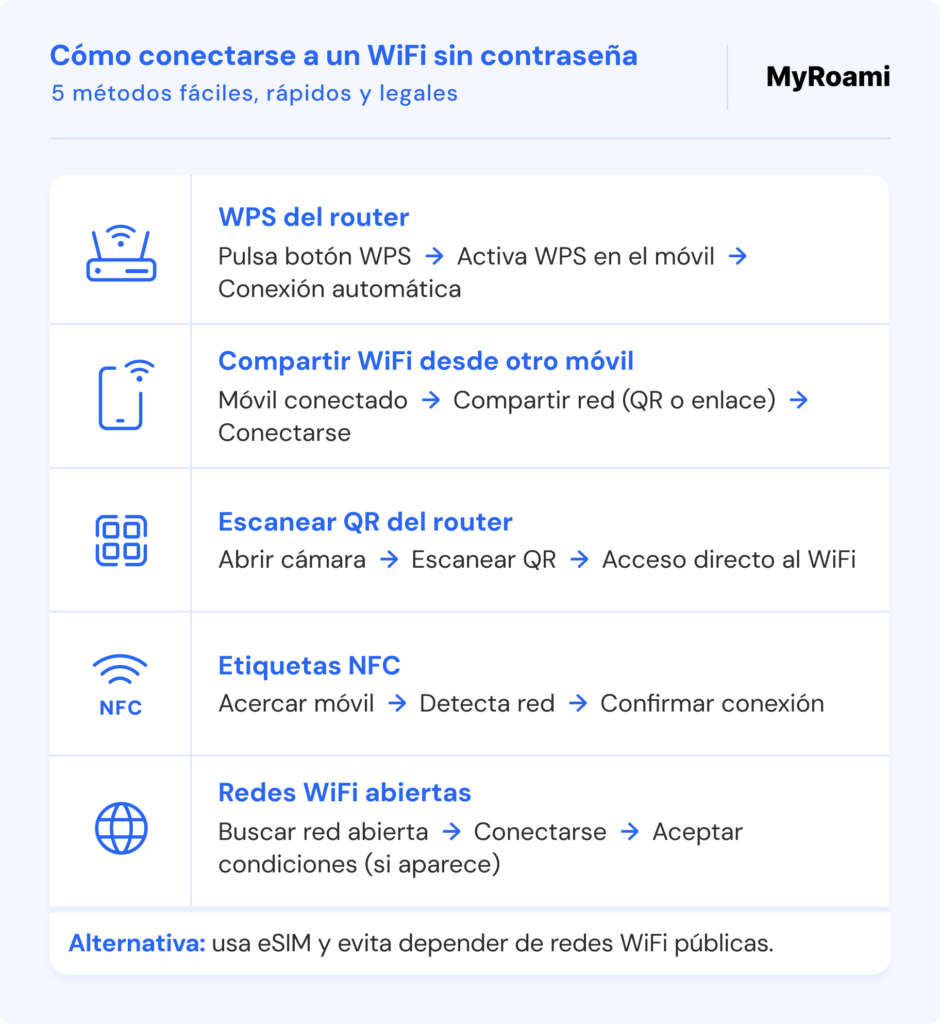 cómo conectarse a una red wifi sin contraseña: todos los métodos resumidos en un infográfico MyRoami