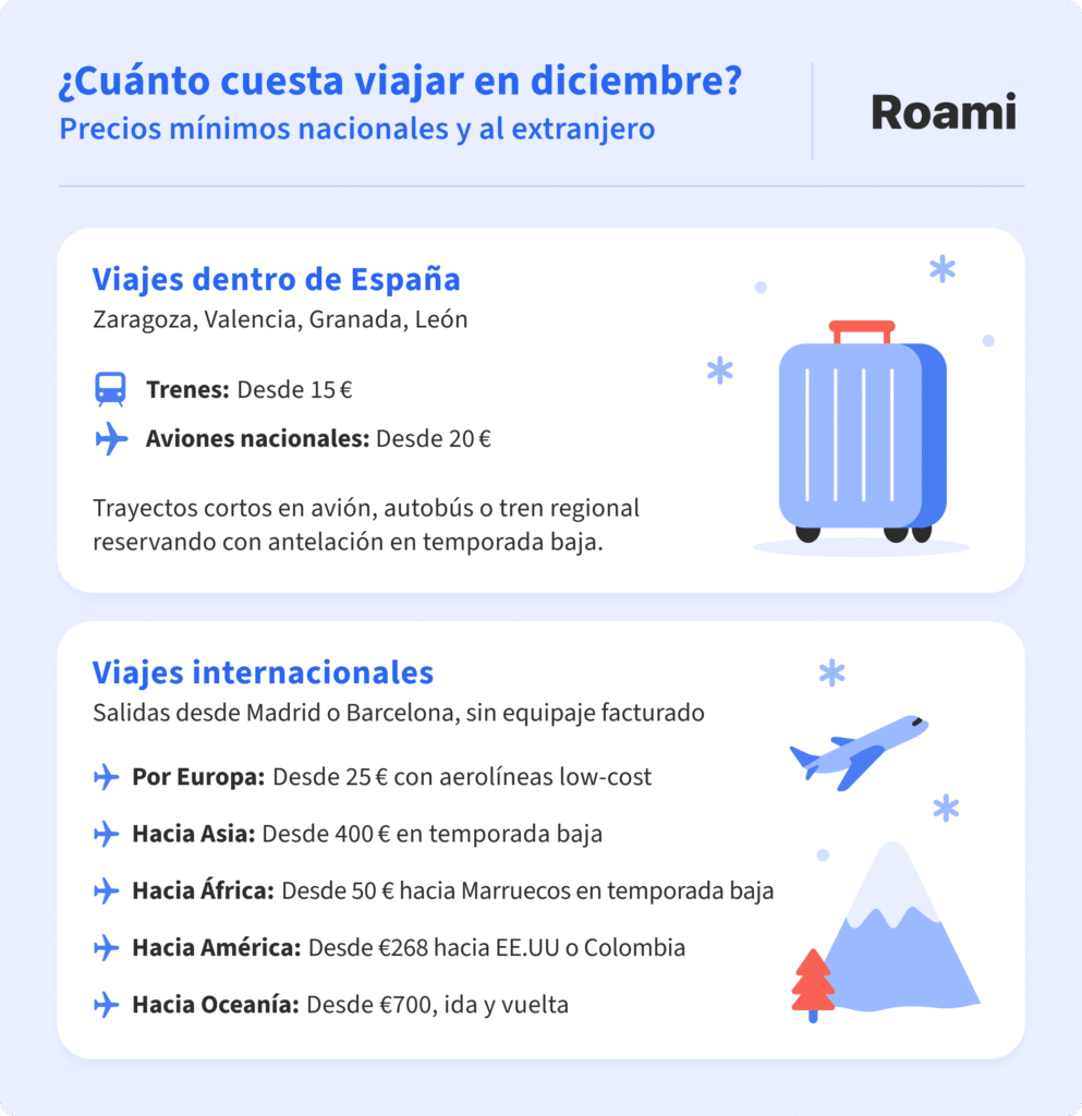 Infografía de Roami que muestra precios mínimos para viajar en diciembre desde España, tanto a nivel nacional como internacional. Se destacan rutas dentro de España como Zaragoza, Valencia, Granada y León, con trenes desde 15 € y vuelos nacionales desde 20 €. Para viajes internacionales desde Madrid o Barcelona, se mencionan precios desde 25 € por Europa, 50 € a África, 268 € a América, 400 € a Asia y 700 € a Oceanía.