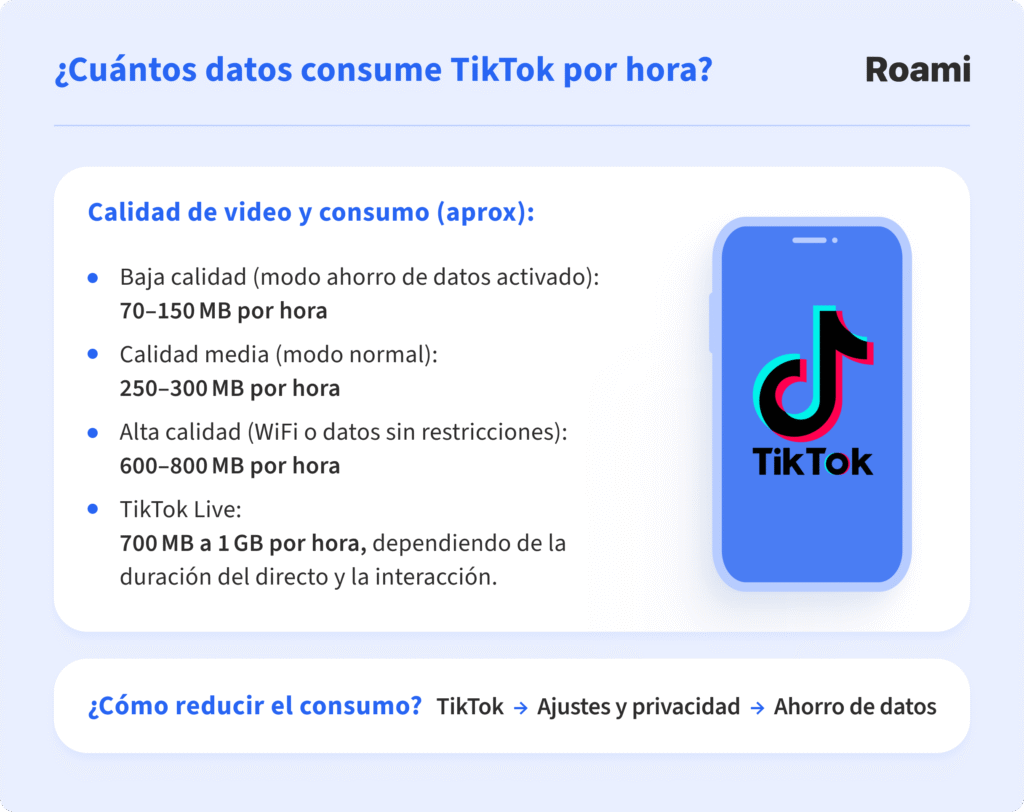 nfografía de Roami que explica el consumo de datos de TikTok por hora según la calidad del video. En baja calidad se consumen entre 70 y 150 MB/hora, en calidad media entre 250 y 300 MB/hora, y en alta calidad entre 600 y 800 MB/hora. TikTok Live puede consumir entre 700 MB y 1 GB por hora. También se indica cómo reducir el consumo activando el modo ahorro de datos en los ajustes de la app.