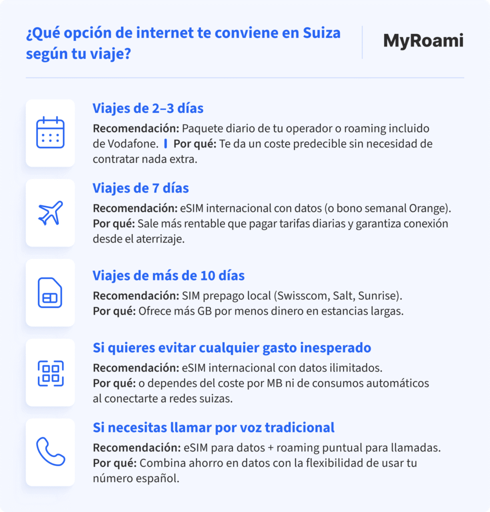 Cuadro informativo titulado "¿Qué opción de internet te conviene en Suiza según tu viaje?", con recomendaciones según el tipo de viaje:

Para viajes de 2–3 días: se sugiere un paquete diario del operador o roaming incluido, como el de Vodafone.

Para 7 días: se recomienda una eSIM internacional con datos o bono semanal de Orange.

Para más de 10 días: mejor opción es una SIM prepago local (Swisscom, Salt, Sunrise).

Si se desea evitar gastos inesperados: eSIM internacional con datos ilimitados.

Si necesitas llamadas de voz: usar eSIM para datos y roaming puntual para llamadas.