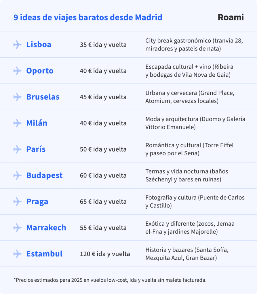 Tabla con 9 ideas de viajes baratos desde Madrid en 2025: Lisboa 35 €, Oporto 40 €, Bruselas 45 €, Milán 40 €, París 50 €, Budapest 60 €, Praga 65 €, Marrakech 55 € y Estambul 120 €, con actividades culturales, gastronómicas y de ocio incluidas.