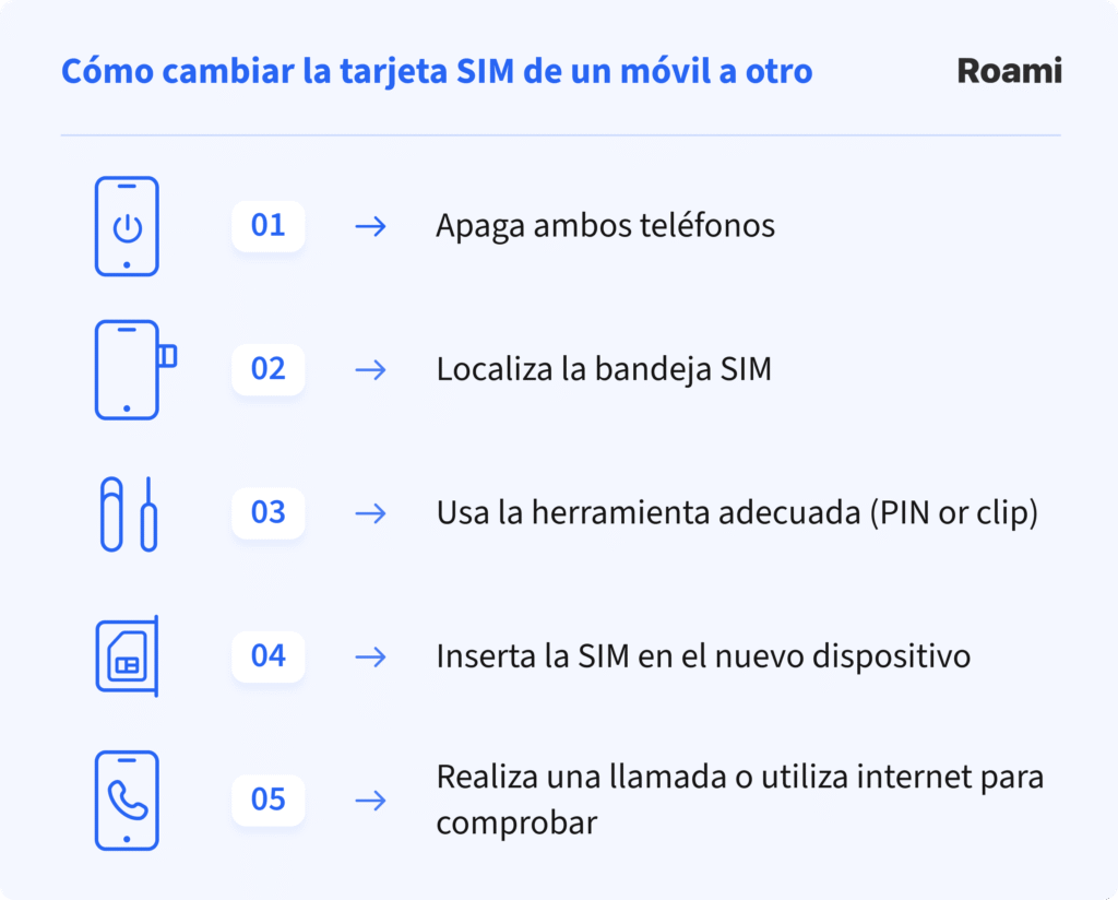 Guía paso a paso para cambiar la tarjeta SIM de un móvil a otro: apagar los teléfonos, localizar la bandeja SIM, usar herramienta adecuada, insertar la SIM en el nuevo dispositivo y comprobar con llamada o internet.