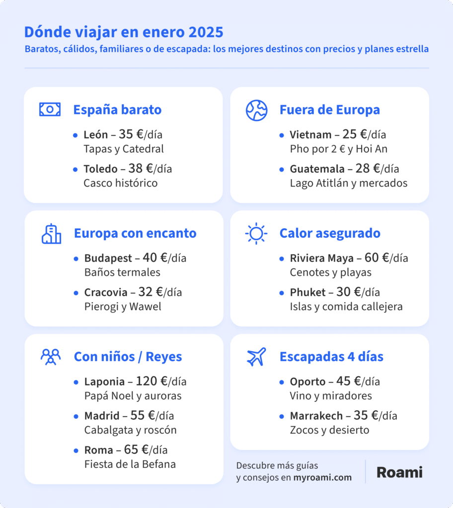Guía de viajes baratos en enero 2025 con destinos destacados en España, Europa y fuera de Europa: León, Toledo, Budapest, Cracovia, Vietnam, Guatemala, Riviera Maya, Phuket, Laponia, Madrid, Roma, Oporto y Marrakech con precios por día.