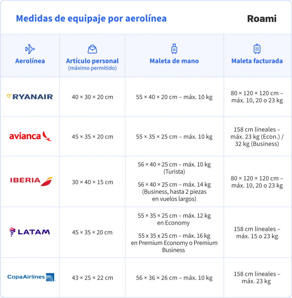 Tabla comparativa de medidas de equipaje permitido por aerolínea: Ryanair, Avianca, Iberia, LATAM y Copa Airlines, incluyendo dimensiones y peso máximo para artículo personal, maleta de mano y equipaje facturado
