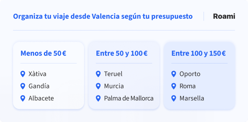 Opciones de viajes desde Valencia según presupuesto: destinos por menos de 50 € como Xàtiva, Gandía y Albacete; entre 50 y 100 € como Teruel, Murcia y Palma de Mallorca; y entre 100 y 150 € como Oporto, Roma y Marsella.