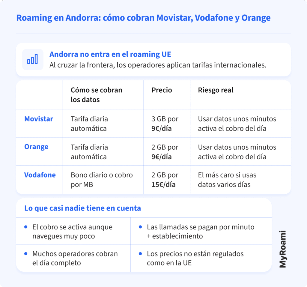 Infografía de los cobros de principales proveedores españoles del roaming en Andorra. Movistar, Orange, Vodafone. 