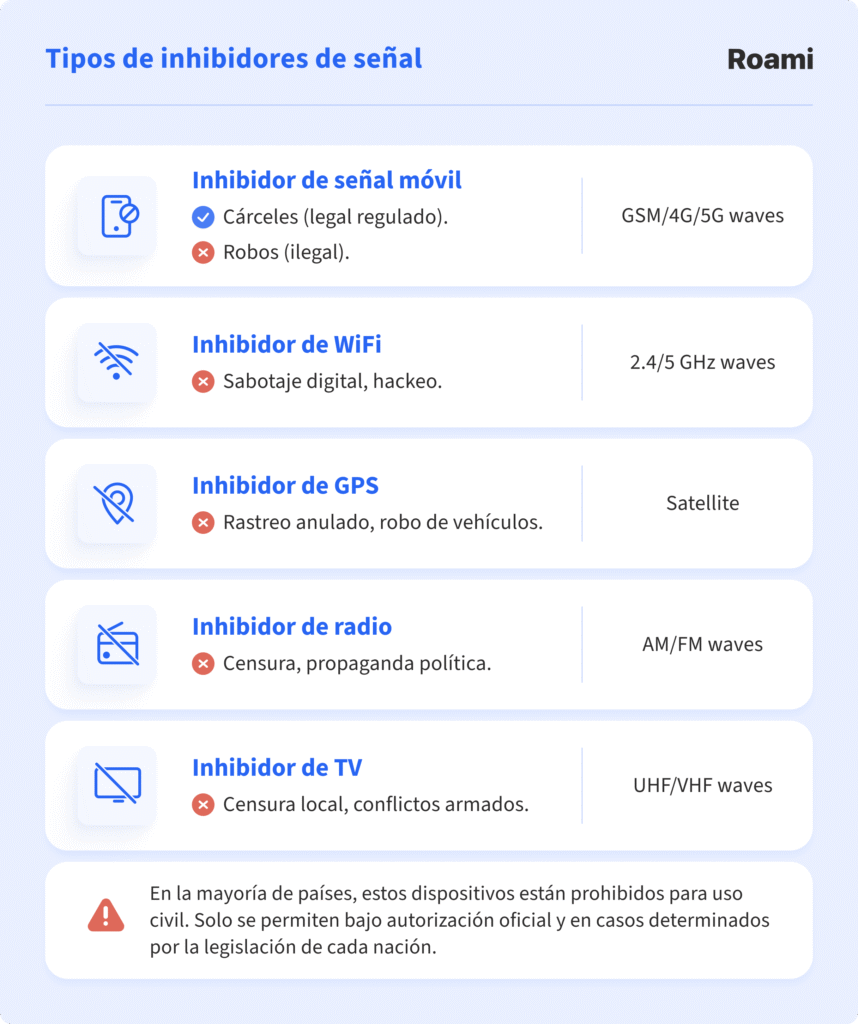 Infografía de Roami que clasifica los principales tipos de inhibidores de señal y sus usos. Se incluyen: inhibidor de señal móvil (legal en cárceles, ilegal para robos; afecta señales GSM/4G/5G), inhibidor de WiFi (asociado a sabotaje o hackeo; interfiere señales 2.4/5 GHz), inhibidor de GPS (anula rastreo satelital; usado en robos de vehículos), inhibidor de radio (bloquea ondas AM/FM; relacionado con censura política), e inhibidor de TV (interrumpe señales UHF/VHF; usado en censura o conflictos armados). Se aclara que estos dispositivos están prohibidos en la mayoría de países salvo autorización legal específica.