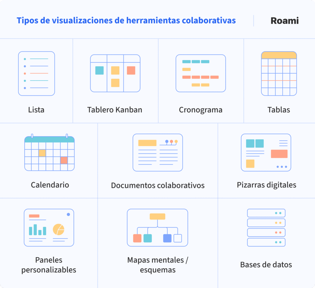 Ejemplos de tipos de visualizaciones en herramientas colaborativas: lista, tablero Kanban, cronograma, tablas, calendario, documentos colaborativos, pizarras digitales, paneles personalizables, mapas mentales y bases de datos.