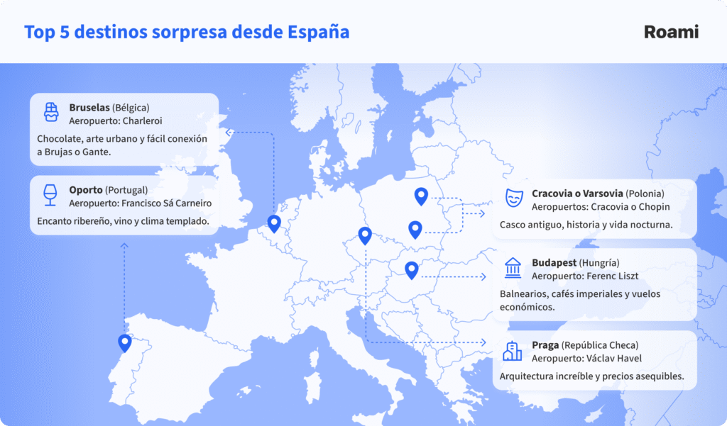 Mapa con los 5 destinos sorpresa desde España: Bruselas en Bélgica, Oporto en Portugal, Cracovia o Varsovia en Polonia, Budapest en Hungría y Praga en República Checa, con aeropuertos recomendados y atractivos turísticos destacados.