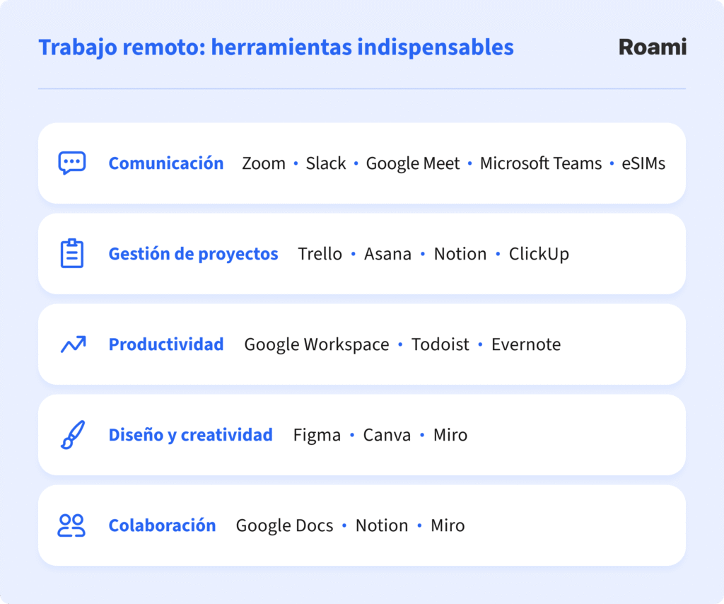 Lista de herramientas para trabajo remoto organizadas por categorías: comunicación (Zoom, Slack, Google Meet, Teams, eSIMs), gestión de proyectos (Trello, Asana, Notion, ClickUp), productividad (Google Workspace, Todoist, Evernote), diseño y creatividad (Figma, Canva, Miro) y colaboración (Google Docs, Notion, Miro).
