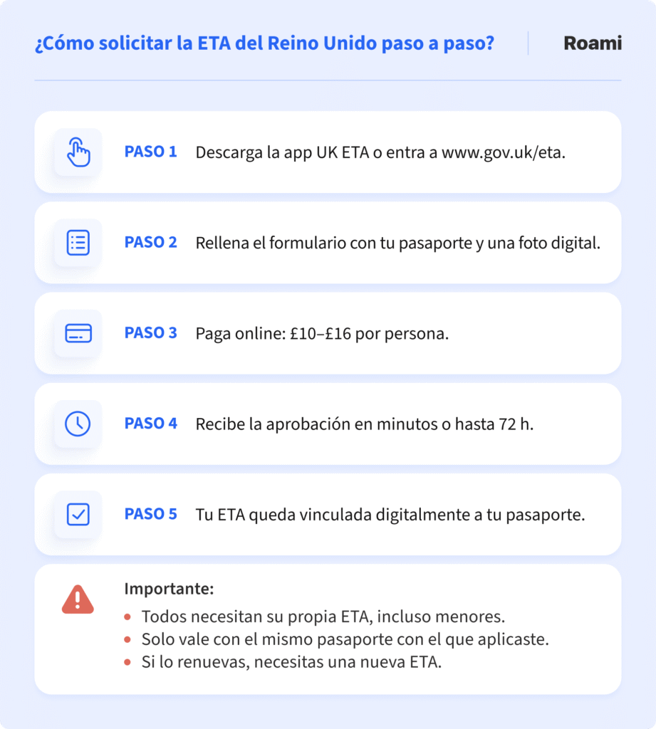 Guía paso a paso para solicitar la ETA del Reino Unido: descarga la app UK ETA, completa el formulario con pasaporte y foto digital, paga entre £10 y £16, recibe aprobación en minutos o hasta 72 horas y la ETA queda vinculada digitalmente al pasaporte. Incluye requisitos importantes para viajeros.