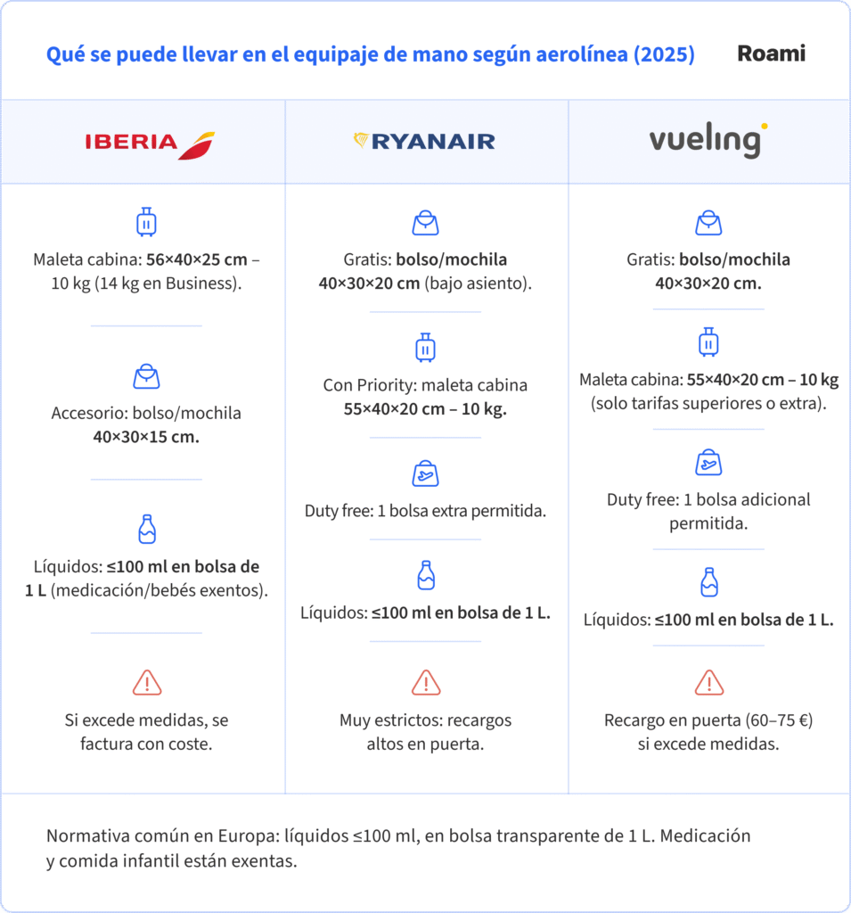 Comparativa de equipaje de mano permitido en 2025 según aerolínea: Iberia (maleta 56×40×25 cm y bolso 40×30×15 cm), Ryanair (bolso 40×30×20 cm gratis, maleta 55×40×20 cm con Priority) y Vueling (bolso 40×30×20 cm gratis, maleta 55×40×20 cm en tarifas extra). Incluye normas de líquidos ≤100 ml en bolsa de 1 L y recargos por exceder medidas.