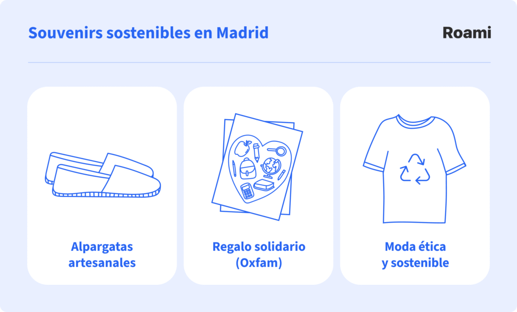 Souvenirs sostenibles en Madrid: alpargatas artesanales, regalos solidarios de Oxfam y moda ética y sostenible como camisetas ecológicas.
