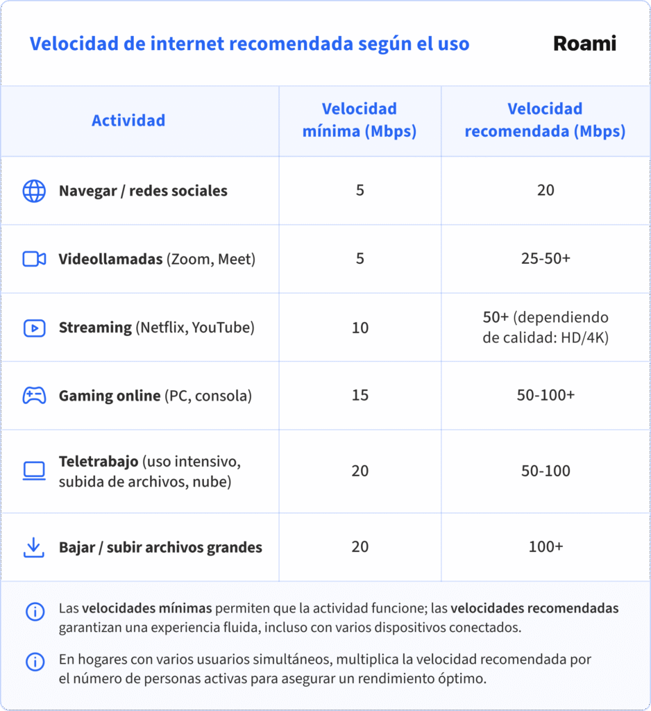 Tabla de velocidad de internet recomendada según el uso: navegar y redes sociales 20 Mbps, videollamadas 25–50 Mbps, streaming HD/4K 50+ Mbps, gaming online 50–100 Mbps, teletrabajo 50–100 Mbps y descarga o subida de archivos grandes 100+ Mbps.