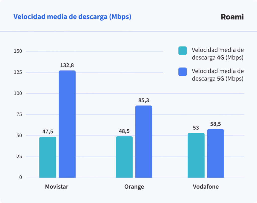 Gráfico comparativo de velocidad media de descarga en España: Movistar 47,5 Mbps en 4G y 132,8 Mbps en 5G; Orange 48,5 Mbps en 4G y 85,3 Mbps en 5G; Vodafone 53 Mbps en 4G y 58,5 Mbps en 5G.