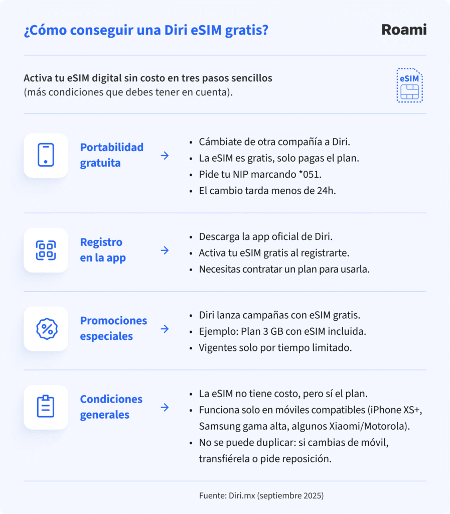 Paso a paso -cómo conseguir una eSIM gratis. Infográfico.