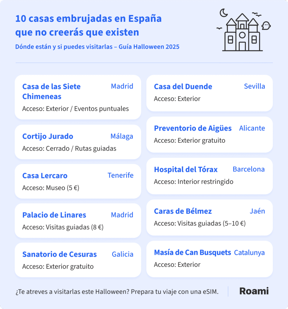 Infografía de Roami que presenta una lista de 10 casas embrujadas en España para visitar en Halloween 2025. Se incluyen ubicaciones como Madrid, Málaga, Sevilla, Galicia y Tenerife, con información sobre el tipo de acceso (interior, exterior, guiado o gratuito). Algunos lugares destacados son la Casa de las Siete Chimeneas, el Cortijo Jurado, la Casa del Duende, el Hospital del Tórax, el Sanatorio de Cesuras y las Caras de Bélmez. Se indican los precios o restricciones de entrada cuando aplica.