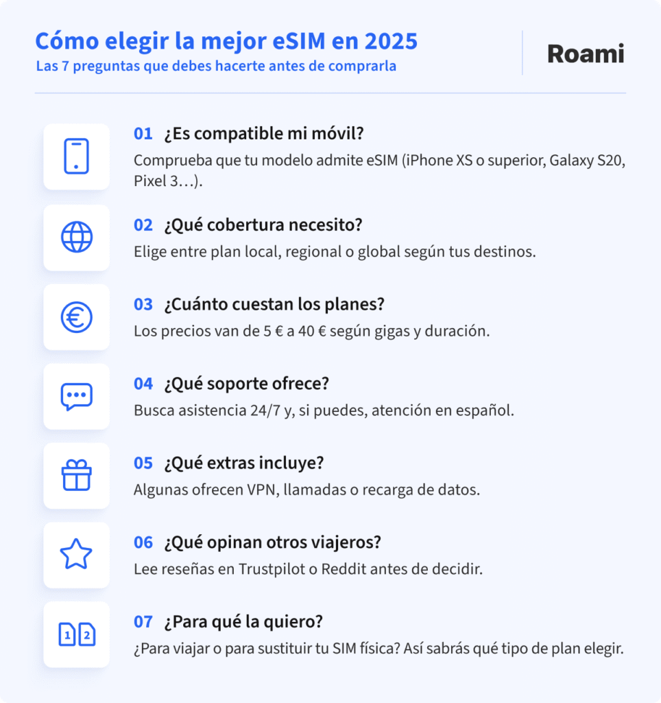 Infografía titulada "Cómo elegir la mejor eSIM en 2025", con 7 preguntas clave que los usuarios deben hacerse antes de comprar una eSIM. Incluye íconos representativos y texto explicativo para cada pregunta sobre compatibilidad del móvil, cobertura, precios, soporte, extras incluidos, opiniones de otros viajeros y propósito del uso (viajes o reemplazo de SIM física). Diseño visual limpio con fondo claro y estilo corporativo de Roami.