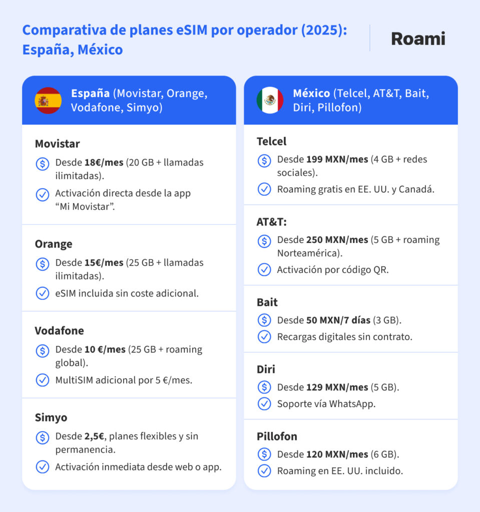 Comparativa visual de planes eSIM por operador móvil en 2025 entre España y México. En España aparecen Movistar (18 €/mes por 20 GB), Orange (15 €/mes por 25 GB), Vodafone (10 €/mes por 25 GB) y Simyo (desde 2,5 €/mes). En México: Telcel (199 MXN/mes por 4 GB), AT&T (250 MXN/mes por 5 GB), Bait (50 MXN/7 días por 3 GB), Diri (129 MXN/mes por 5 GB), y Pillofon (120 MXN/mes por 6 GB). Se incluyen características como activación por app, roaming y soporte.