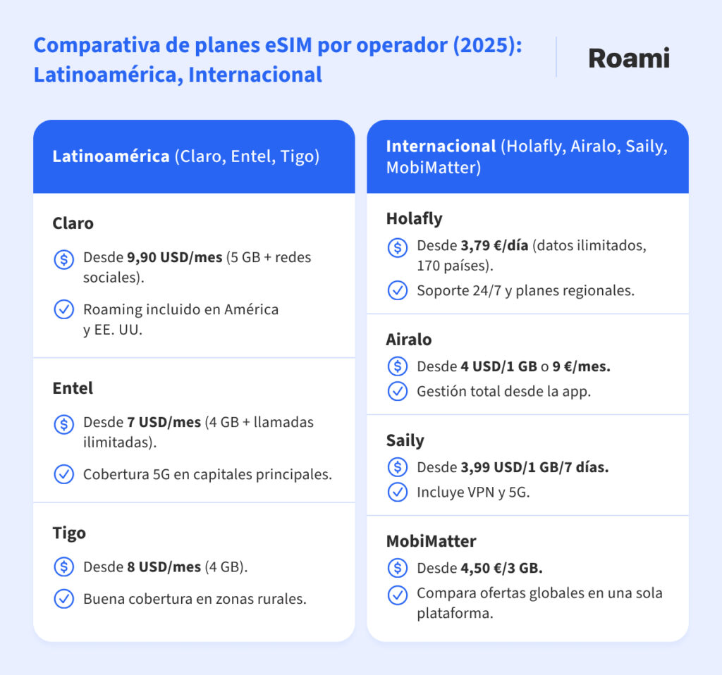 Comparativa de planes eSIM 2025 para operadores en Latinoamérica e internacionales. En Latinoamérica: Claro (9,90 USD/mes por 5 GB), Entel (7 USD/mes por 4 GB y llamadas), y Tigo (8 USD/mes por 4 GB). En internacional: Holafly (3,79 €/día, datos ilimitados), Airalo (4 USD/1 GB o 9 €/mes), Saily (3,99 USD/1 GB/7 días con VPN y 5G), y MobiMatter (4,50 €/3 GB). Se destacan características como roaming, soporte, app y cobertura global.