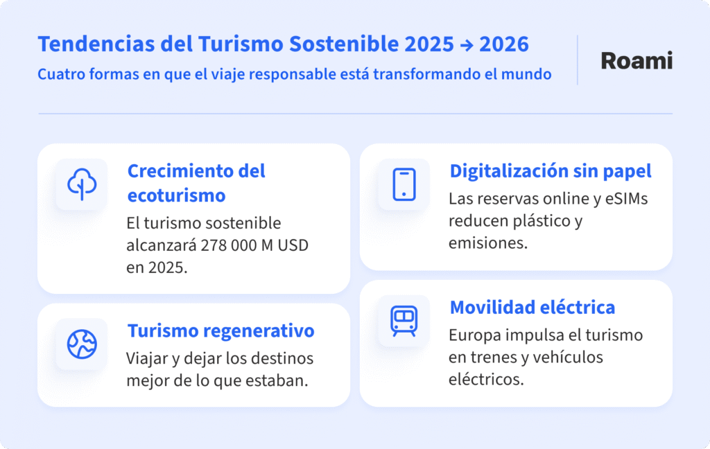 Gráfico con cuatro bloques de texto ilustrando tendencias del turismo sostenible 2025-2026: crecimiento del ecoturismo, digitalización sin papel, turismo regenerativo y movilidad eléctrica. Incluye iconos representativos de cada tendencia y texto explicativo.