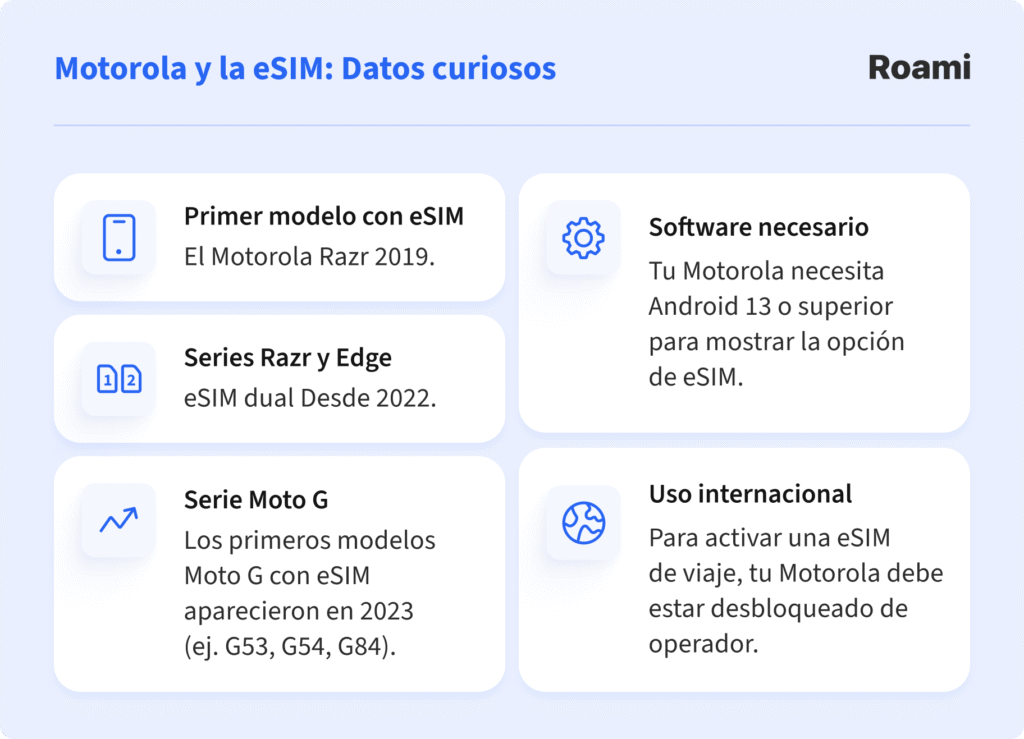 Infografía de Roami con datos clave sobre el uso de eSIM en teléfonos Motorola. El primer modelo con eSIM fue el Razr 2019. Las series Razr y Edge admiten eSIM dual desde 2022. La serie Moto G incorporó eSIM en modelos lanzados en 2023 como G53, G54 y G84. Para usar la eSIM, se requiere Android 13 o superior, y el dispositivo debe estar desbloqueado para activarla con operadores internacionales.