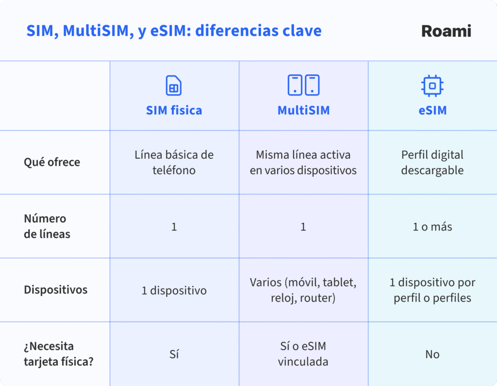 Infografía de Roami que compara las diferencias clave entre SIM física, MultiSIM y eSIM. La SIM física ofrece una línea básica para un solo dispositivo y requiere tarjeta. La MultiSIM permite usar la misma línea en varios dispositivos como móvil, tablet o smartwatch, y puede ser física o vinculada a eSIM. La eSIM es un perfil digital descargable que puede tener una o más líneas activas en distintos dispositivos sin necesidad de tarjeta física.