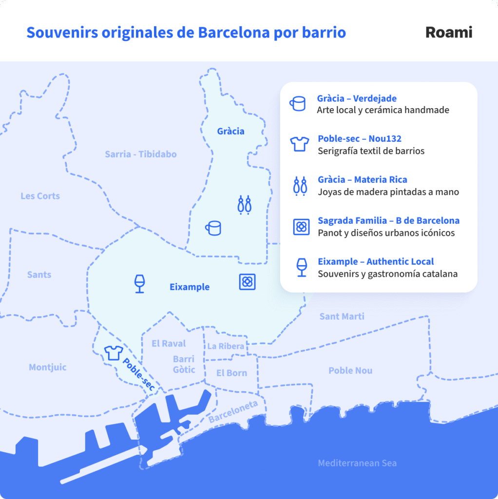 Mapa ilustrado de Barcelona con los barrios destacados donde encontrar souvenirs originales. En Gràcia, se recomienda "Verdejade" (cerámica handmade) y "Materia Rica" (joyas de madera pintadas a mano); en Poble-sec, "Nou132" (serigrafía textil de barrios); en Sagrada Familia, la tienda "B de Barcelona" (diseños urbanos y panot); y en Eixample, "Authentic Local" (souvenirs y gastronomía catalana). El mapa está dividido por zonas con íconos representativos de cada tipo de producto.