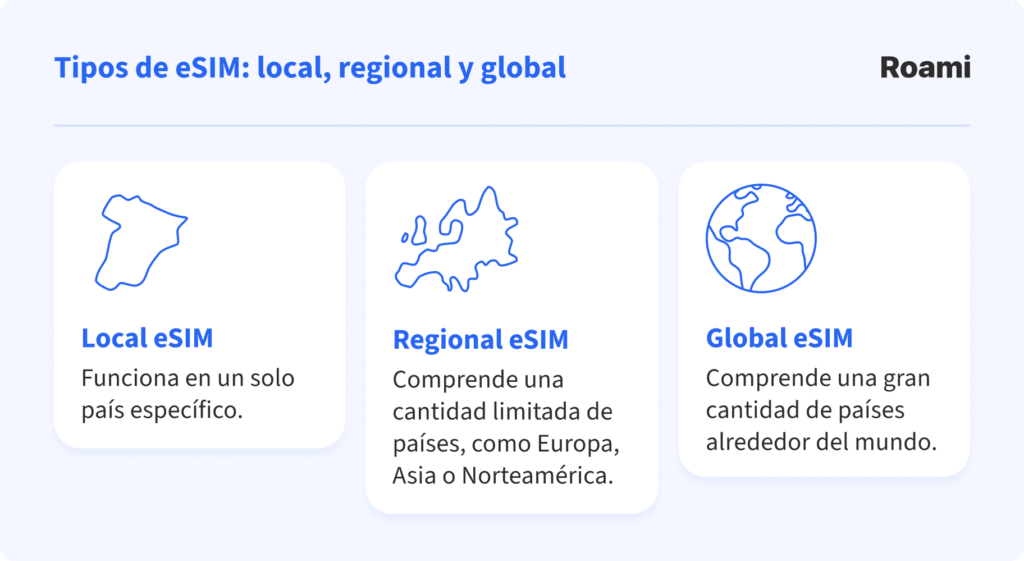Imagen informativa de Roami titulada "Tipos de eSIM: local, regional y global". Muestra tres tipos de eSIM:

Local eSIM: funciona en un solo país específico.

Regional eSIM: comprende una cantidad limitada de países, como Europa, Asia o Norteamérica.

Global eSIM: comprende una gran cantidad de países alrededor del mundo.
Incluye íconos representativos de un país, un mapa regional y un globo terráqueo.