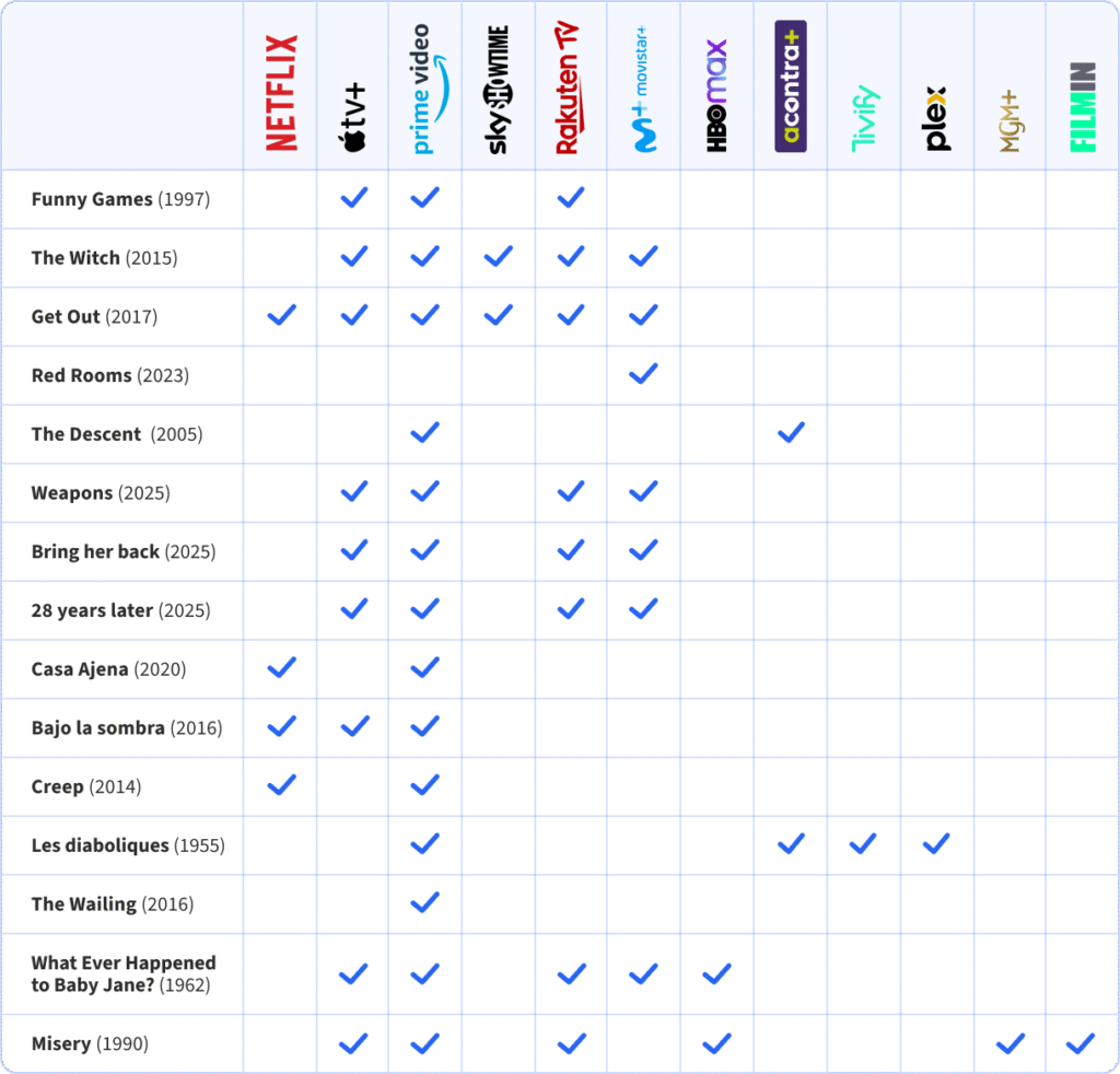 Tabla comparativa de disponibilidad de películas de terror en plataformas de streaming. Las películas listadas son:

Funny Games (1997)

The Witch (2015)

Get Out (2017)

Red Rooms (2023)

The Descent (2005)

Weapons (2025)

Bring Her Back (2025)

28 Years Later (2025)

Casa Ajena (2020)

Bajo la Sombra (2016)

Creep (2014)

Les Diaboliques (1955)

The Wailing (2016)

What Ever Happened to Baby Jane? (1962)

Misery (1990)

Columnas de plataformas:

Netflix

Apple TV+

Prime Video

Sky Showtime

Rakuten TV

Movistar+

HBO Max

Acontra+

Tivify

Plex

MGM+

Filmin

Cada celda marcada indica la disponibilidad de la película en la plataforma correspondiente.