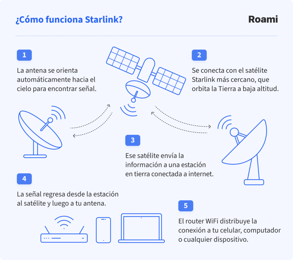 Infografía de Roami que explica de forma visual cómo funciona Starlink. El proceso se resume en cinco pasos: la antena busca señal en el cielo (1), se conecta al satélite más cercano (2), el satélite reenvía la información a una estación en tierra conectada a internet (3), la señal regresa a la antena (4) y, finalmente, el router WiFi reparte la conexión a los dispositivos (5). Ilustraciones simples acompañan cada paso del flujo.