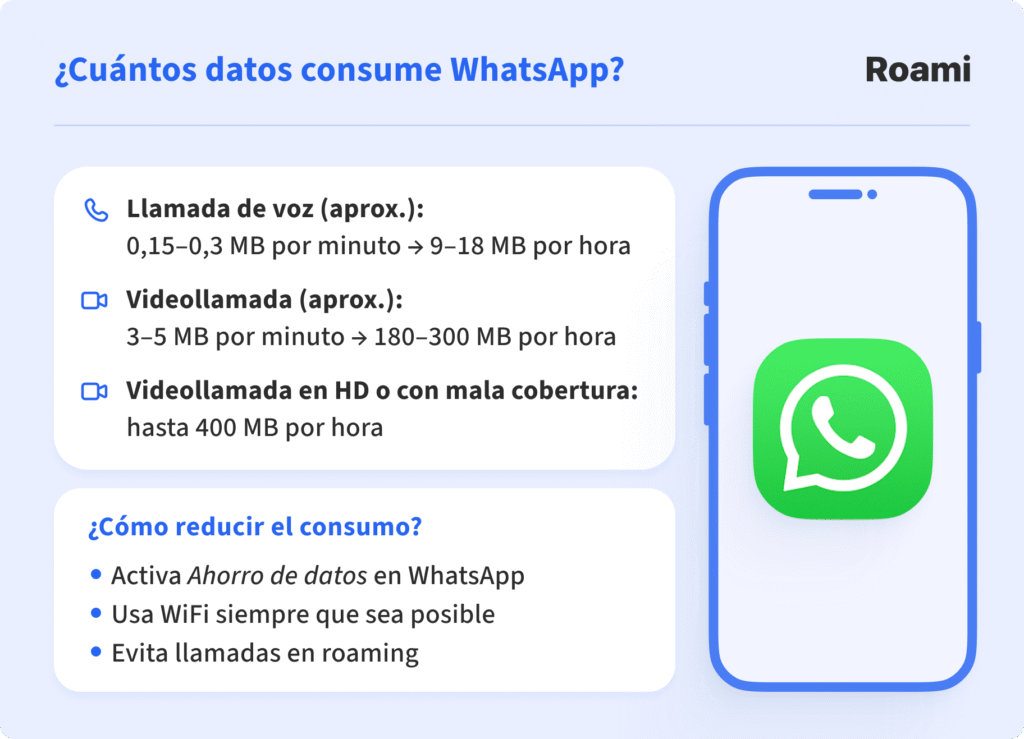 nfografía de Roami que muestra cuántos datos móviles consume WhatsApp por hora según el tipo de llamada. Las llamadas de voz consumen entre 9 y 18 MB por hora; las videollamadas entre 180 y 300 MB por hora; y las videollamadas en HD o con mala cobertura pueden llegar a 400 MB por hora. También se recomiendan formas de reducir el consumo, como activar el modo de ahorro de datos, usar WiFi y evitar llamadas en roaming.