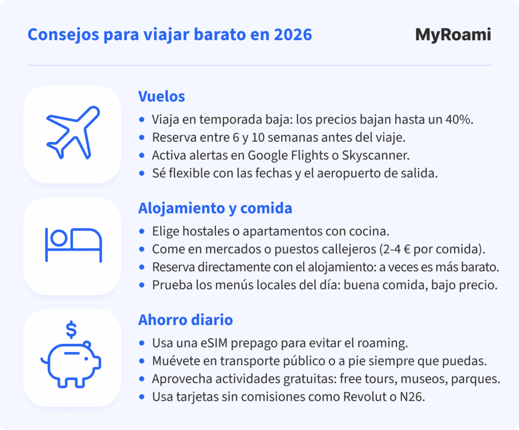 Infografía titulada "Consejos para viajar barato en 2026" de MyRoami, dividida en tres secciones:

Vuelos: recomienda viajar en temporada baja, reservar con antelación, activar alertas de vuelos y ser flexible con fechas y aeropuertos.

Alojamiento y comida: sugiere elegir hostales o apartamentos, comer en mercados callejeros, reservar directamente con el alojamiento y probar menús del día.

Ahorro diario: aconseja usar eSIM prepago, transporte público, actividades gratuitas y tarjetas sin comisiones como Revolut o N26.