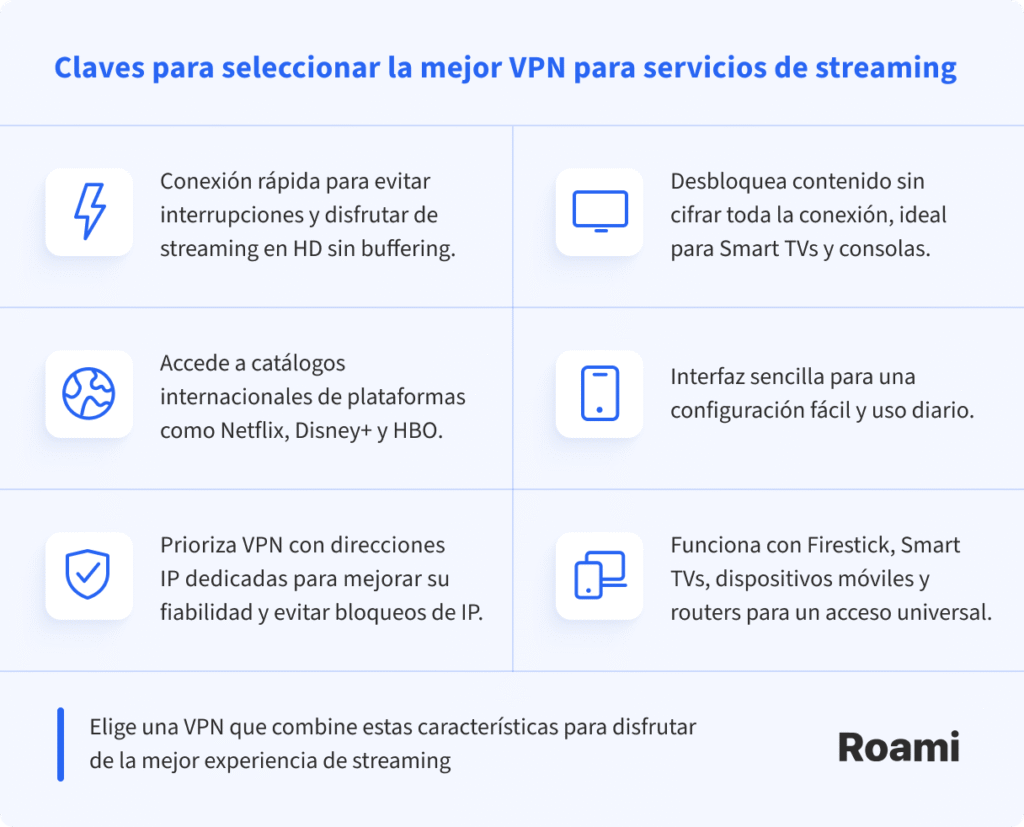 Infografía titulada “Claves para seleccionar la mejor VPN para servicios de streaming”. Presenta seis recomendaciones:
Conexión rápida para evitar interrupciones y disfrutar de streaming en HD sin buffering.
Desbloquea contenido sin cifrar toda la conexión, ideal para Smart TVs y consolas.
Accede a catálogos internacionales de plataformas como Netflix, Disney+ y HBO.
Interfaz sencilla para una configuración fácil y uso diario.
Prioriza VPN con direcciones IP dedicadas para mejorar su fiabilidad y evitar bloqueos de IP.
Funciona con Firestick, Smart TVs, dispositivos móviles y routers para un acceso universal.
Al final, se incluye el mensaje: “Elige una VPN que combine estas características para disfrutar de la mejor experiencia de streaming” y el logo de Roami.